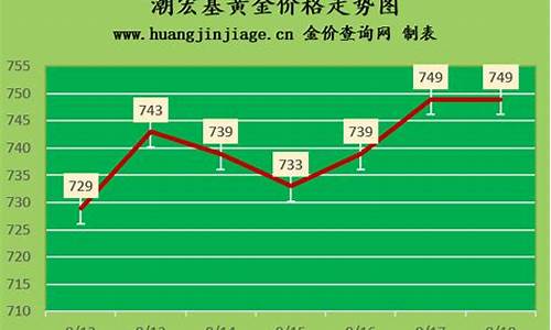 潮宏基金价2月8金价_潮宏基黄金价格今日行价