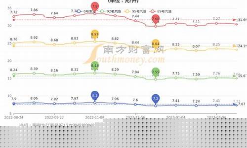 江苏淮安明天油价多少_江苏淮安明天油价