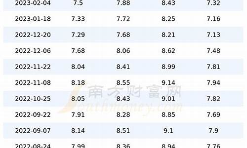 今天油价上涨什么时候_今天油价多少周胎动