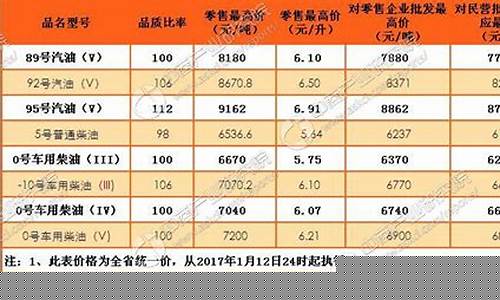 湖南2017油价_2021湖南历史油价记录