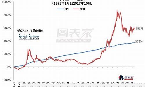 金价与通货膨胀关系探讨_金价与通货膨胀关系