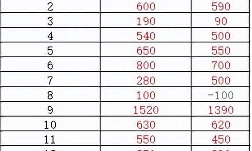 哪一年油价是5元油_哪一年油价最贵