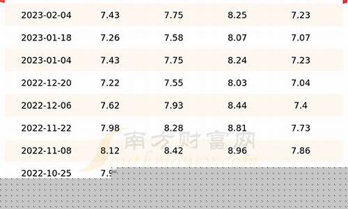 油价降价记录查询_油价降价调整最新消息