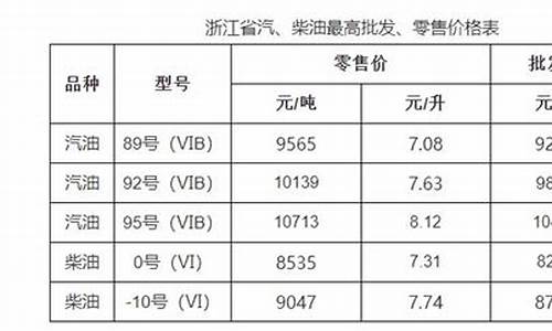 杭州油价如何调整_2020杭州最新油价