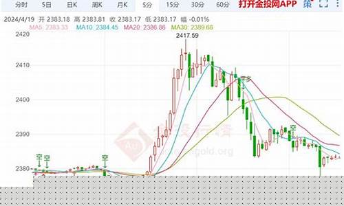 现货金价收缩震荡_金价收盘再度大跌近2%