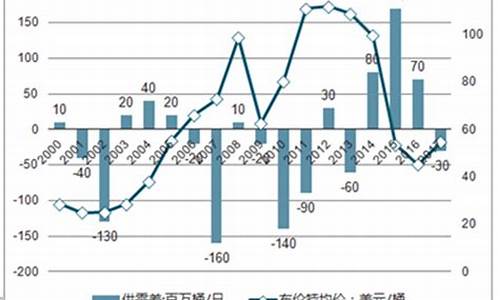 中国未来油价深度_中国未来油价走势