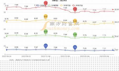 常州95号汽油油价_常州最新95油价