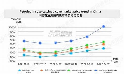 2020石油焦走势_石油焦与石油价格走势