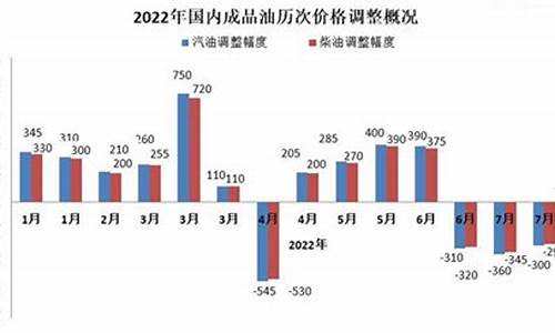 西安油价调整记录_2013年西安油价