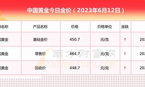6月12今天金价_6月22号金价