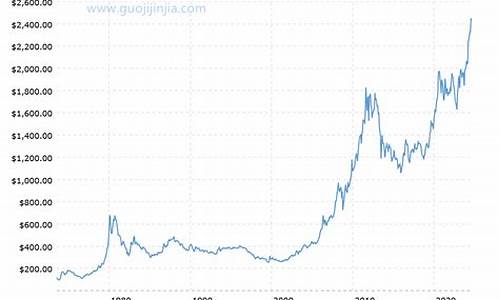 1950金价走势_金价历史50年走势图