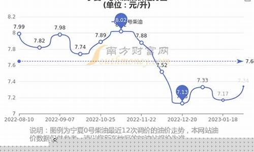 海湾石油的价格_宁夏海湾石油价格多少