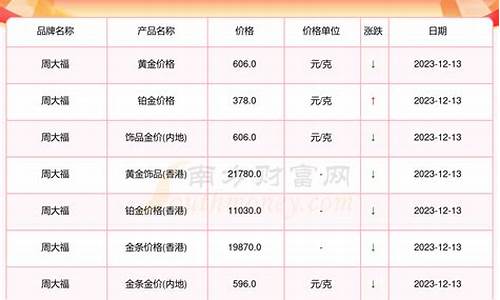 周大福金价12月10日_周大福金价12月14
