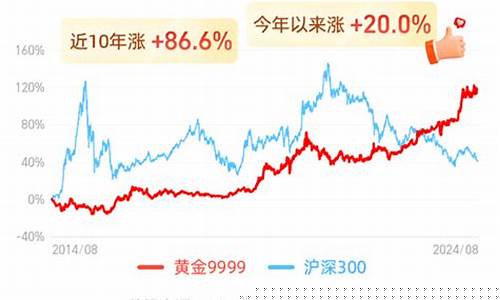 金价可以长期配置资产吗_金价能便宜吗