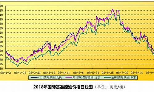 世行国际油价走势_世行国际油价走势图表