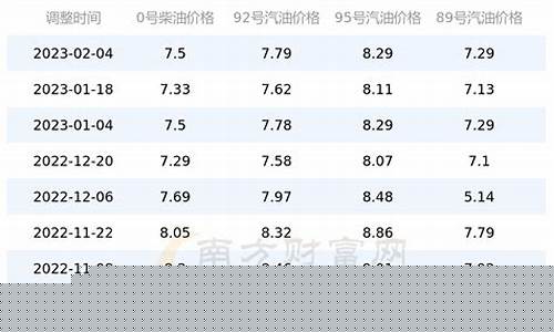 北京今天油价变化情况_北京今天油价变化