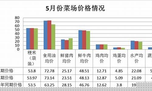 5月份食用油价格监测情况_5月份食用油价格监测情况汇报