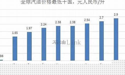 全球汽油油价_全球汽油价格排名出炉时间