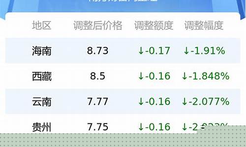 新疆油价便宜吗_新疆各地油价表一览