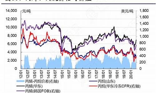 石油价格与丙烯有关联吗_丙烯与石油的关系