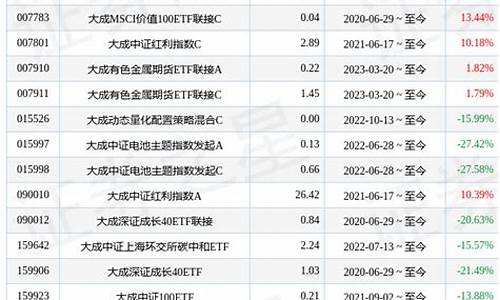 大成300基金价格走势_大成300基金价格