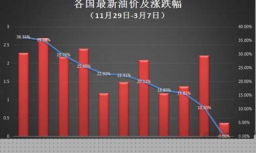 俄乌冲突油价上涨_俄乌冲突导致油价