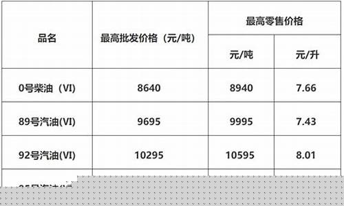 广东中山油价调整_中山油价调整最新消息中山油价