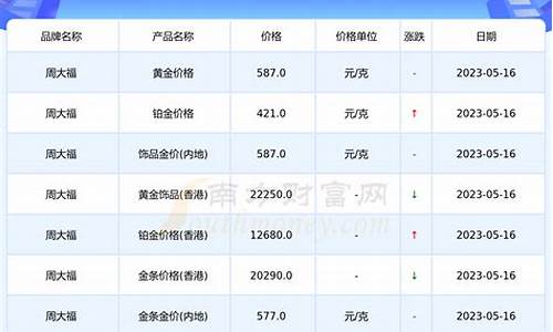 金融海啸金价多少钱_金融海啸时间