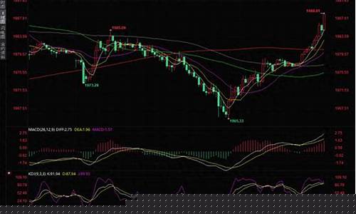 金价短线指标下跌_现货黄金短线指标