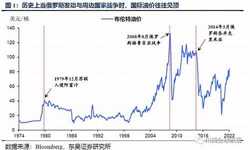 国际油价近50年_国际油价近50年走势