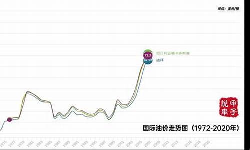 国际油价历年走势_国际油价历年涨跌表