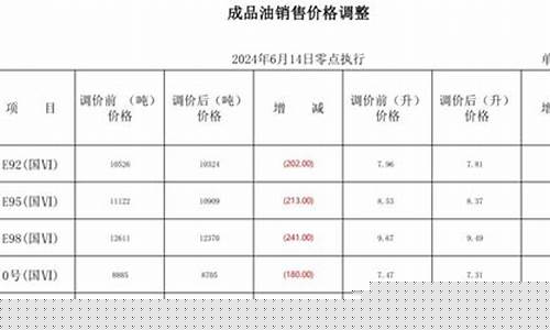 哈尔滨油价上涨_哈尔滨油价最新价格