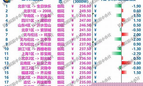梦幻西游金价调研表格_梦幻西游金价高好还是低好