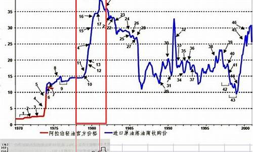 2003年的油价_03年油价是多少一升