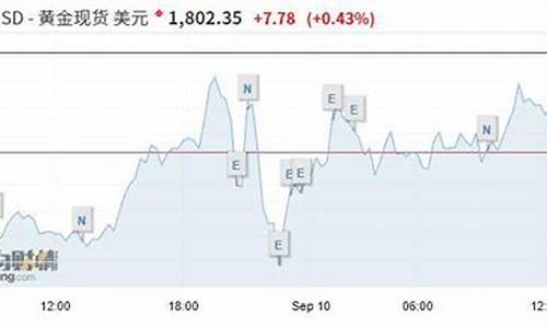 金价突破历史新高_金价突破1430