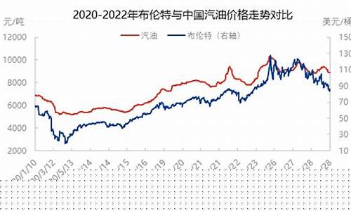 近三年汽油价格走势_近3年汽油价格会怎么样
