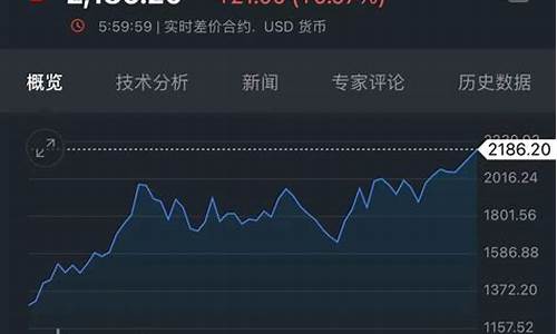 金价历史20年走势图_2050历史金价