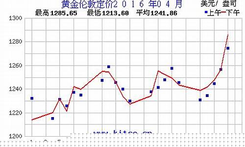 2014至2017金价走势图_金价2016走势预测