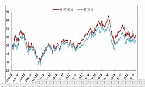 美国油价飙升_2020美国实时油价