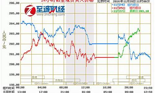 今天大盘铂金价格多少_今天大盘铂金价格