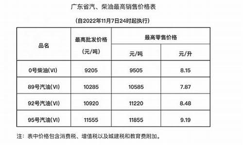 发改委成品油价格限价目录_发改委成品油价格调整窗口