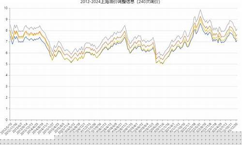 历年油价调整情况_历年油价调整情况表