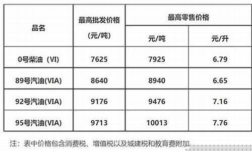 2021七月广东油价_广东油价多少