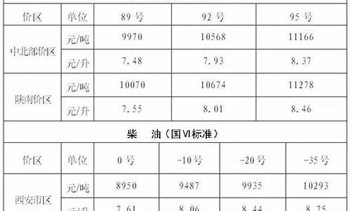 陕西最新油价柴油价格走势_陕西柴油价格调整最新消息