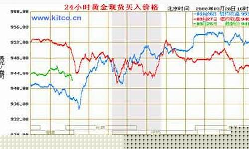 金价实时行情周大福走势_实时金价 周大福