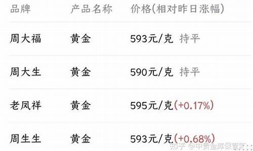 2021金价跌到多少买合适_金价跌得最低的时候