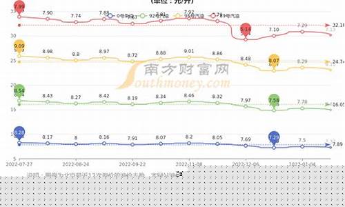 北京中国石化历史油价_中石化历史油价价格表