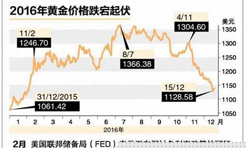 明年金价多少美元_明年金价走势