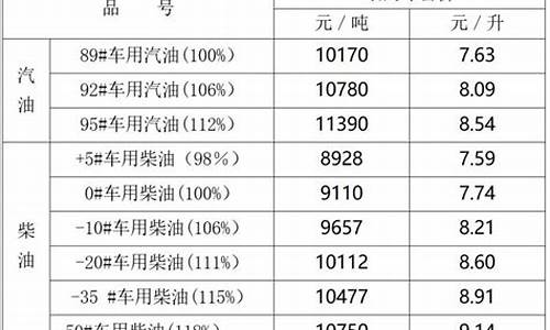 宁夏银川市今日油价_宁夏银川最新油价多少