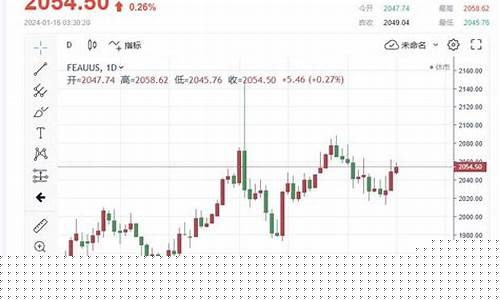 金价 避险情绪_避险激增金价走势